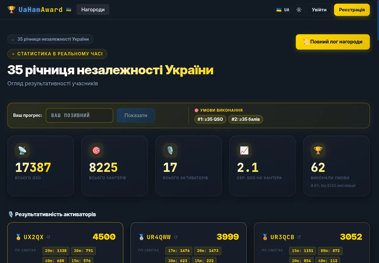 Сторінка статистики нагороди з підсумковими картками й результативністю активаторів