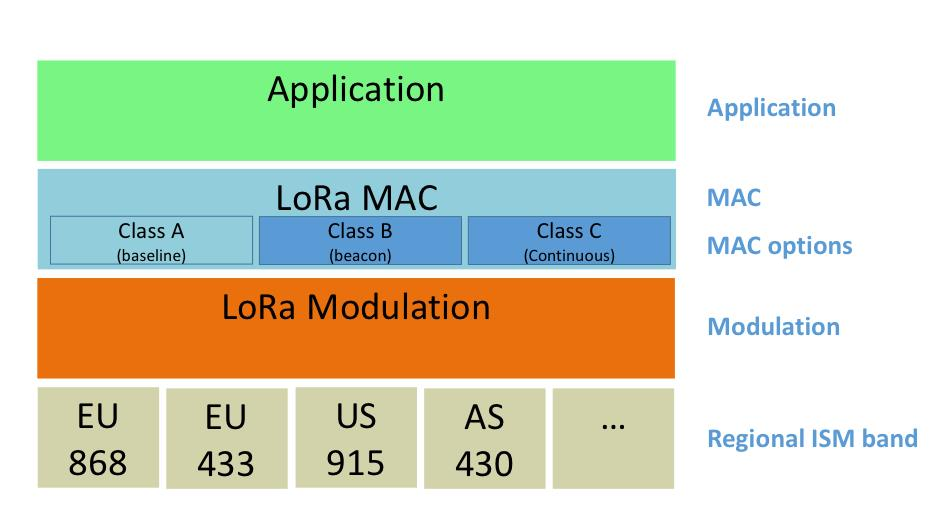 The LoRaWAN architecture