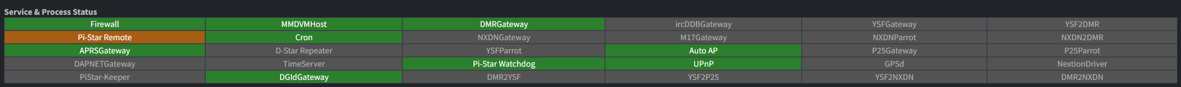 The status of the components can be seen on the Admin Dashboard