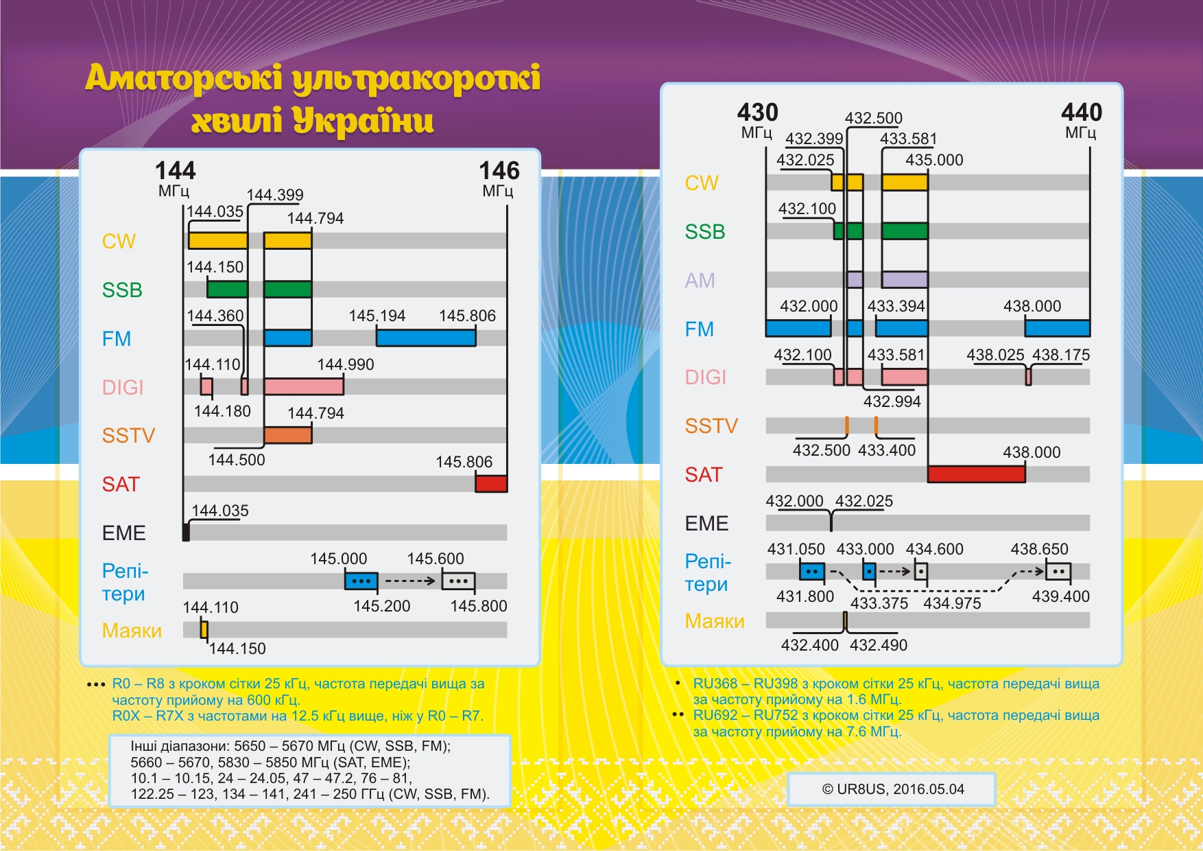 VHF/UHF band plan of Ukraine